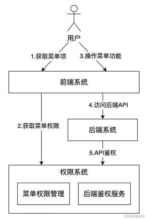 权限访问在哪里设置_权限访问是什么意思_TP官方app的访问权限管理